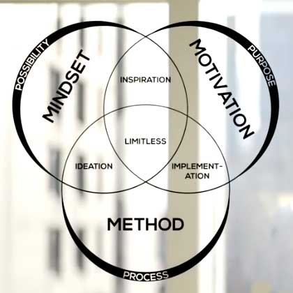 Pour visualiser ce modèle, imaginez un diagramme de Venn, avec 3 cercles se superposant les uns aux autres